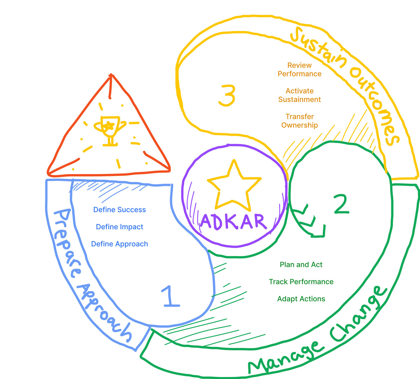 Prosci Change Management faser