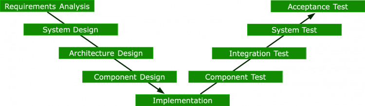 Software testing waterfall 2
